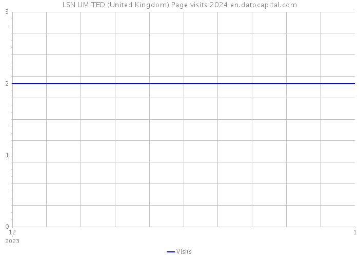 LSN LIMITED (United Kingdom) Page visits 2024 