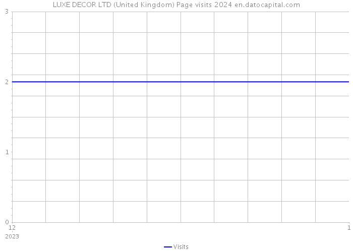 LUXE DECOR LTD (United Kingdom) Page visits 2024 