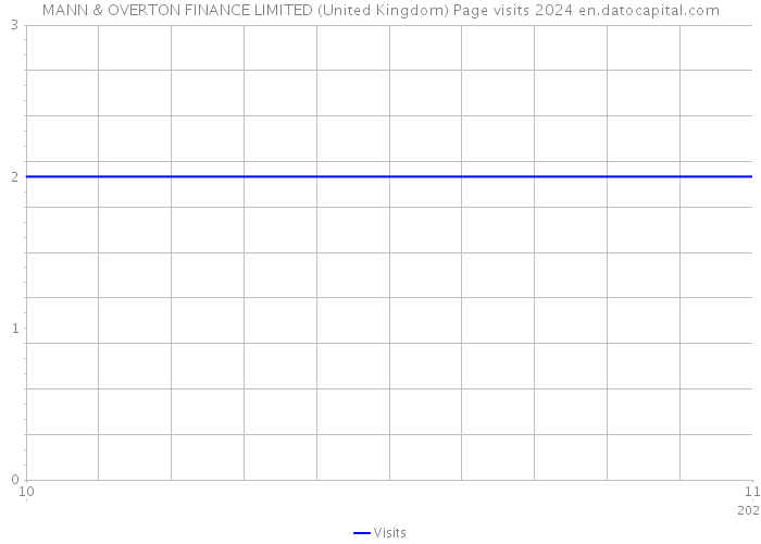 MANN & OVERTON FINANCE LIMITED (United Kingdom) Page visits 2024 