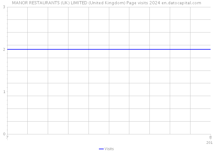 MANOR RESTAURANTS (UK) LIMITED (United Kingdom) Page visits 2024 
