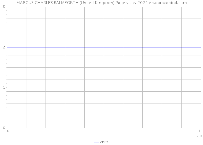 MARCUS CHARLES BALMFORTH (United Kingdom) Page visits 2024 