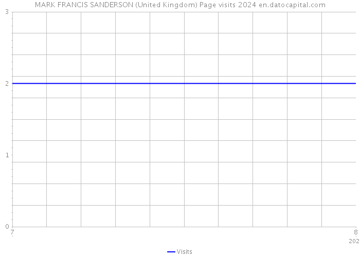 MARK FRANCIS SANDERSON (United Kingdom) Page visits 2024 