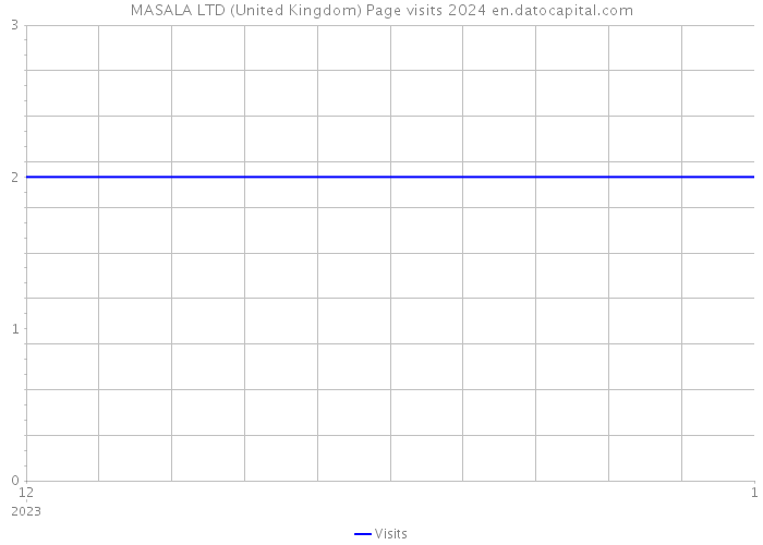 MASALA LTD (United Kingdom) Page visits 2024 