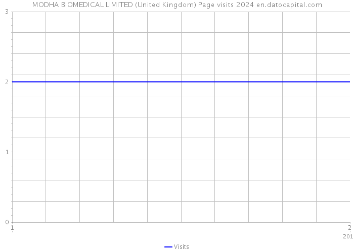 MODHA BIOMEDICAL LIMITED (United Kingdom) Page visits 2024 