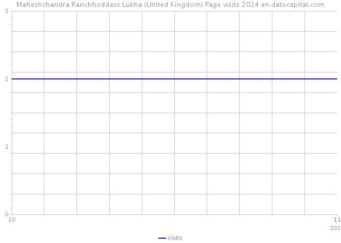 Maheshchandra Ranchhoddass Lukha (United Kingdom) Page visits 2024 