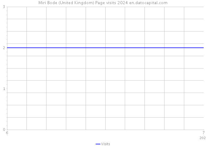 Miri Bode (United Kingdom) Page visits 2024 