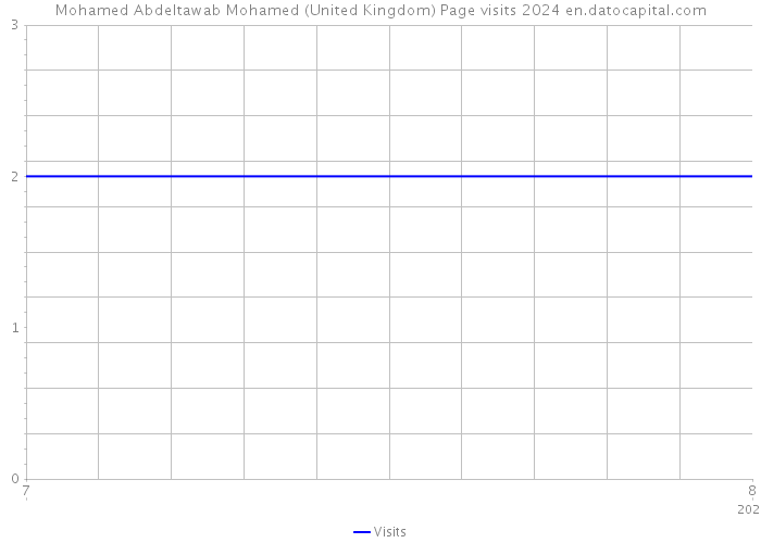 Mohamed Abdeltawab Mohamed (United Kingdom) Page visits 2024 