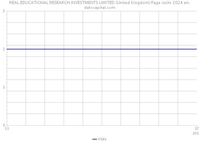 REAL EDUCATIONAL RESEARCH INVESTMENTS LIMITED (United Kingdom) Page visits 2024 