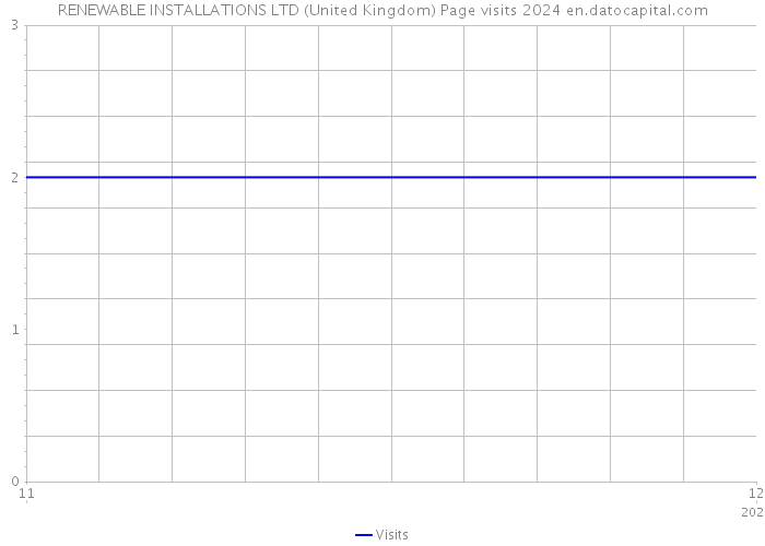 RENEWABLE INSTALLATIONS LTD (United Kingdom) Page visits 2024 