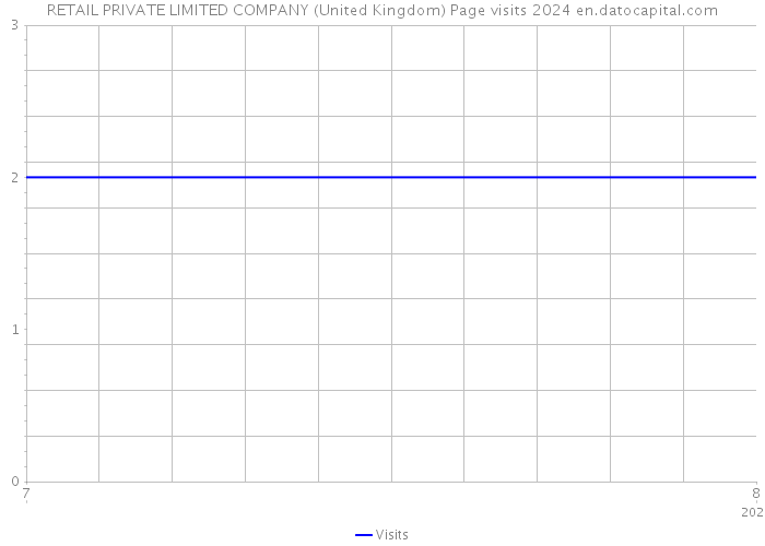 RETAIL PRIVATE LIMITED COMPANY (United Kingdom) Page visits 2024 