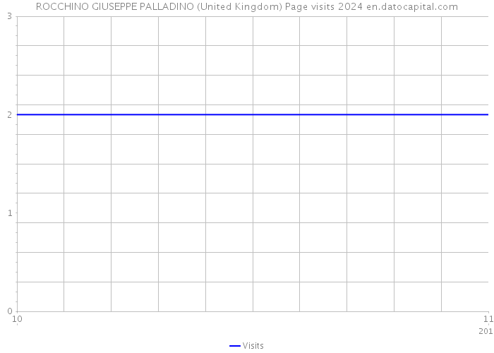 ROCCHINO GIUSEPPE PALLADINO (United Kingdom) Page visits 2024 