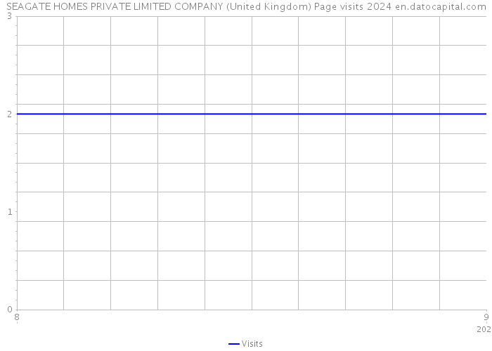 SEAGATE HOMES PRIVATE LIMITED COMPANY (United Kingdom) Page visits 2024 