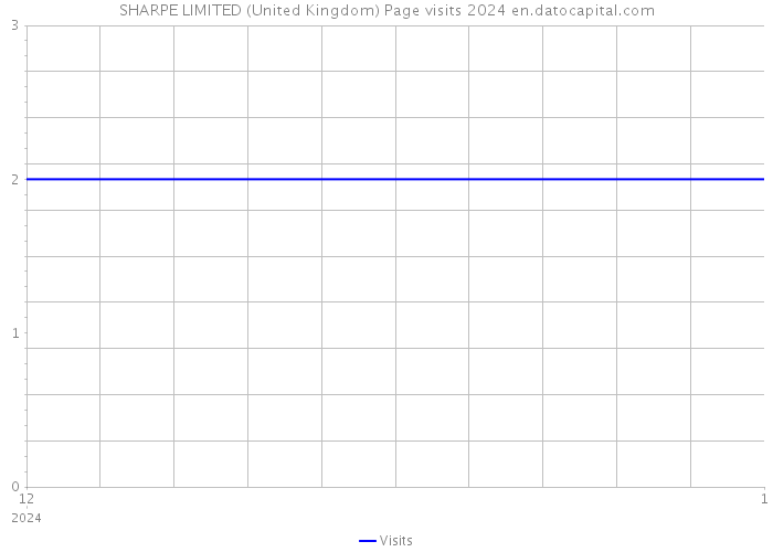 SHARPE LIMITED (United Kingdom) Page visits 2024 