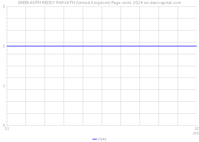 SREEKANTH REDDY PARVATH (United Kingdom) Page visits 2024 