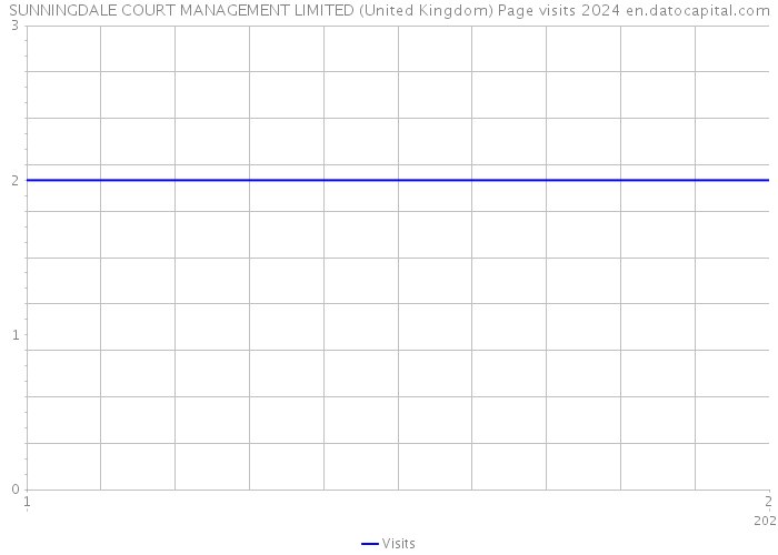SUNNINGDALE COURT MANAGEMENT LIMITED (United Kingdom) Page visits 2024 
