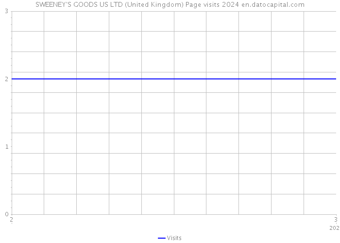 SWEENEY'S GOODS US LTD (United Kingdom) Page visits 2024 