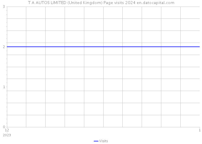 T A AUTOS LIMITED (United Kingdom) Page visits 2024 