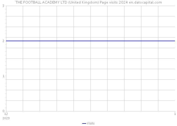 THE FOOTBALL ACADEMY LTD (United Kingdom) Page visits 2024 