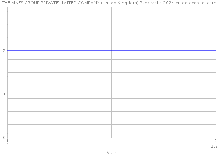 THE MAFS GROUP PRIVATE LIMITED COMPANY (United Kingdom) Page visits 2024 