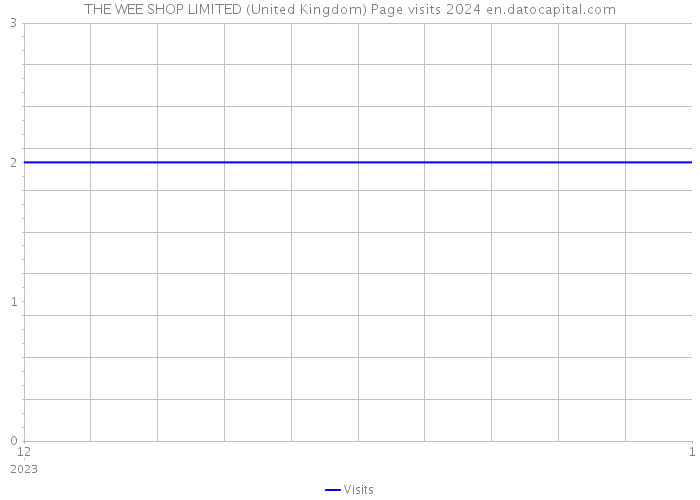 THE WEE SHOP LIMITED (United Kingdom) Page visits 2024 