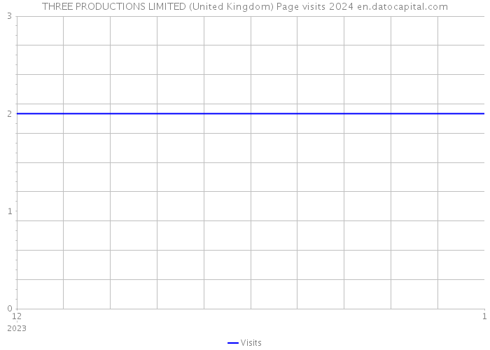 THREE PRODUCTIONS LIMITED (United Kingdom) Page visits 2024 