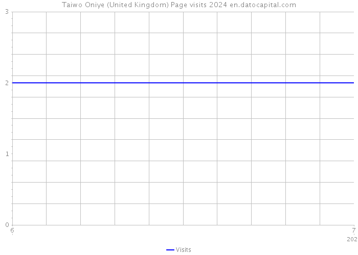 Taiwo Oniye (United Kingdom) Page visits 2024 