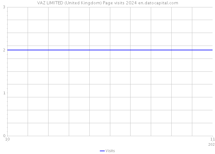 VAZ LIMITED (United Kingdom) Page visits 2024 