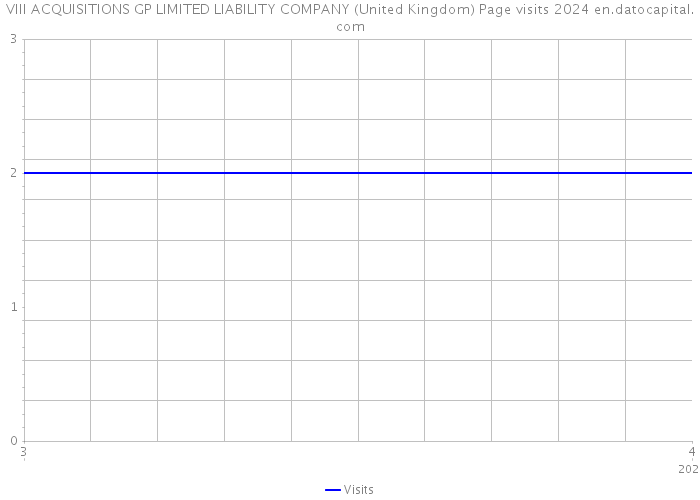 VIII ACQUISITIONS GP LIMITED LIABILITY COMPANY (United Kingdom) Page visits 2024 