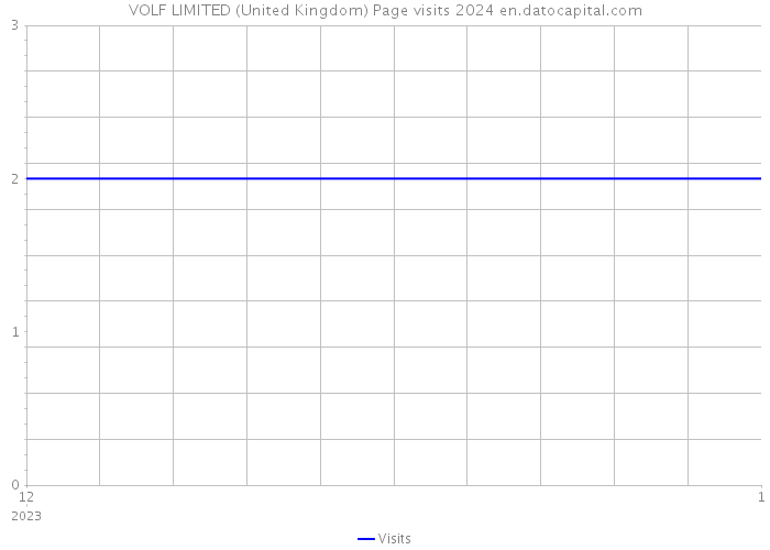 VOLF LIMITED (United Kingdom) Page visits 2024 