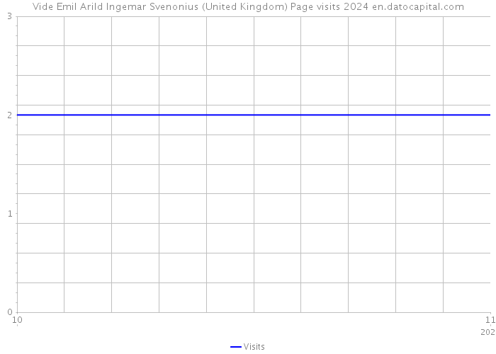 Vide Emil Arild Ingemar Svenonius (United Kingdom) Page visits 2024 