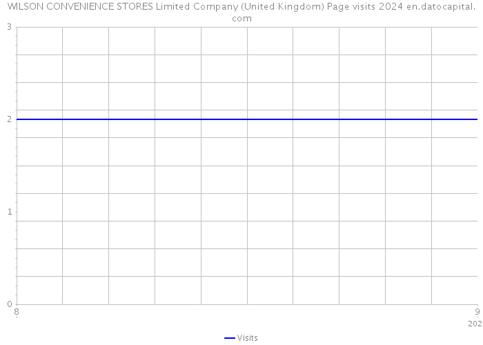 WILSON CONVENIENCE STORES Limited Company (United Kingdom) Page visits 2024 