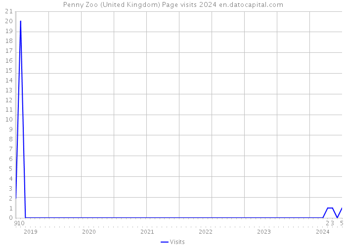 Penny Zoo (United Kingdom) Page visits 2024 