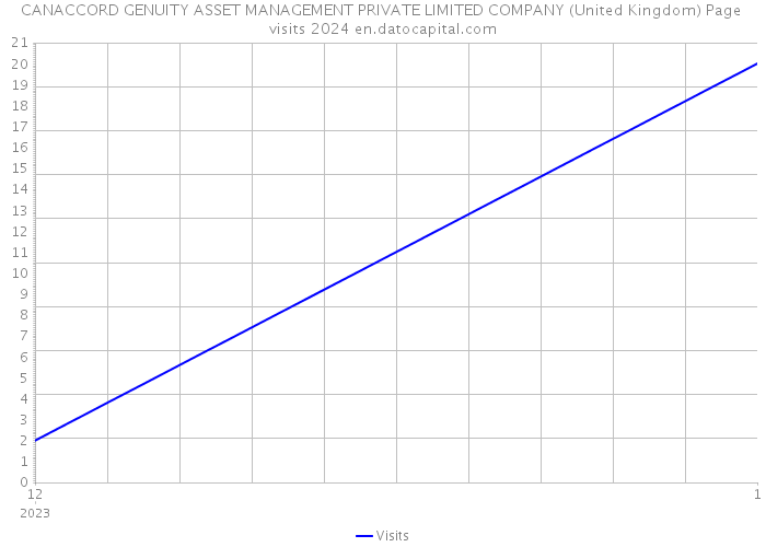CANACCORD GENUITY ASSET MANAGEMENT PRIVATE LIMITED COMPANY (United Kingdom) Page visits 2024 