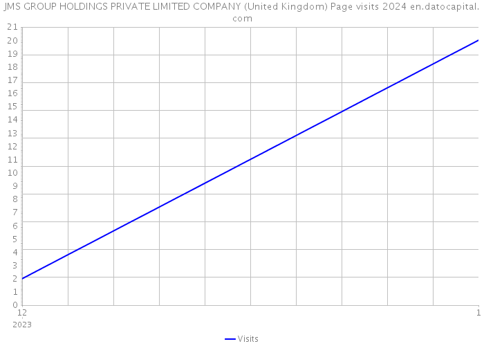 JMS GROUP HOLDINGS PRIVATE LIMITED COMPANY (United Kingdom) Page visits 2024 