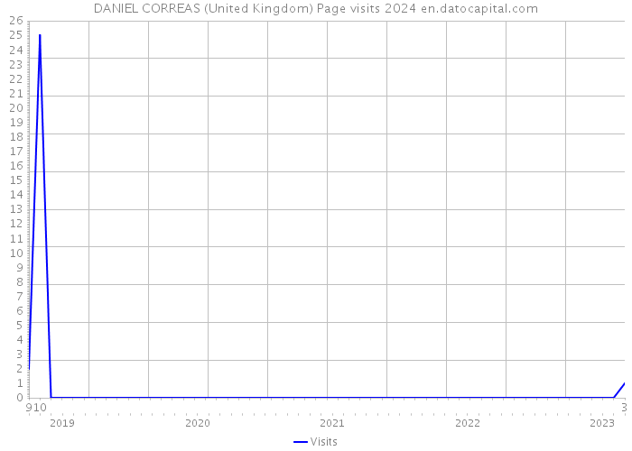 DANIEL CORREAS (United Kingdom) Page visits 2024 