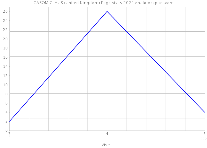 CASOM CLAUS (United Kingdom) Page visits 2024 