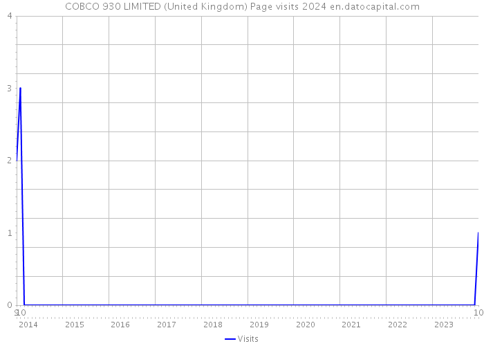 COBCO 930 LIMITED (United Kingdom) Page visits 2024 