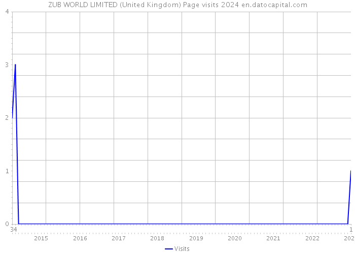 ZUB WORLD LIMITED (United Kingdom) Page visits 2024 