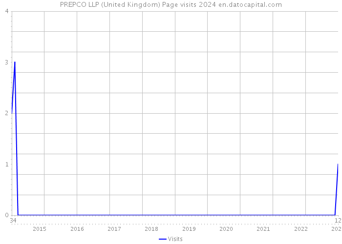 PREPCO LLP (United Kingdom) Page visits 2024 