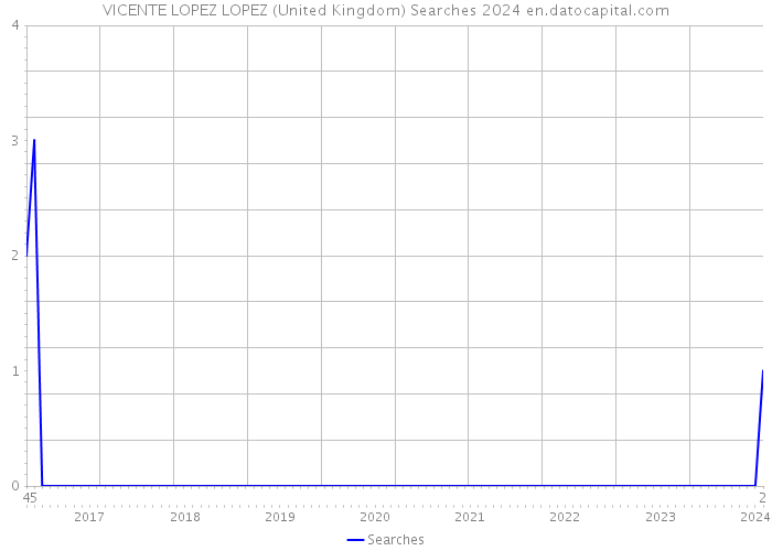 VICENTE LOPEZ LOPEZ (United Kingdom) Searches 2024 