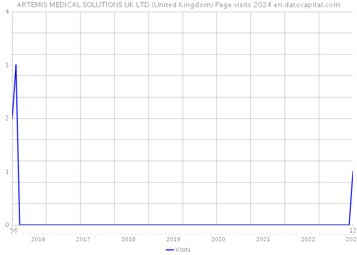 ARTEMIS MEDICAL SOLUTIONS UK LTD (United Kingdom) Page visits 2024 