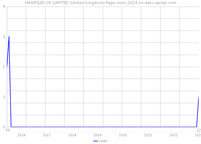 HAARSLEV UK LIMITED (United Kingdom) Page visits 2024 