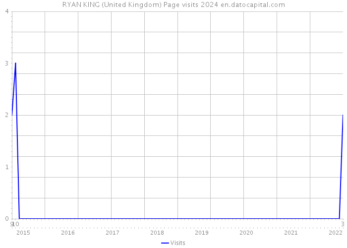 RYAN KING (United Kingdom) Page visits 2024 