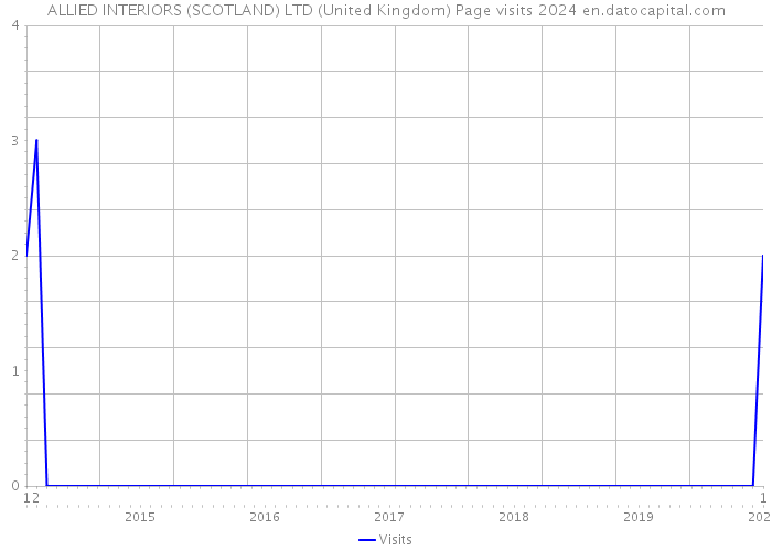 ALLIED INTERIORS (SCOTLAND) LTD (United Kingdom) Page visits 2024 