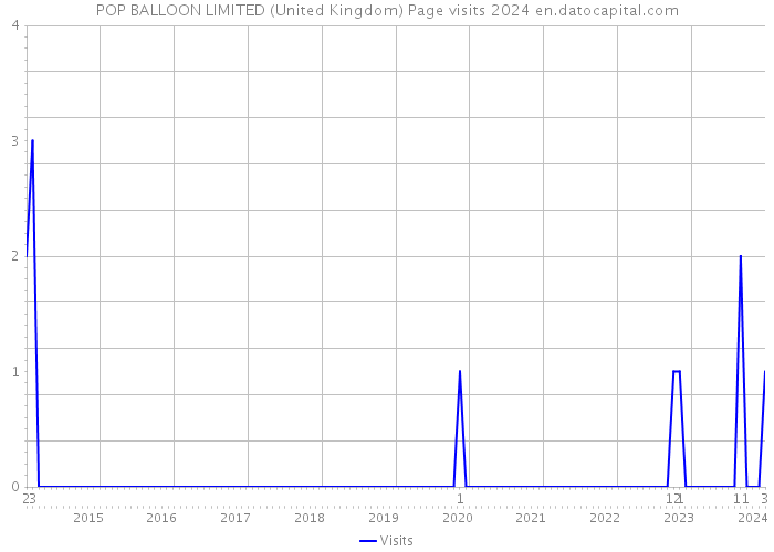 POP BALLOON LIMITED (United Kingdom) Page visits 2024 