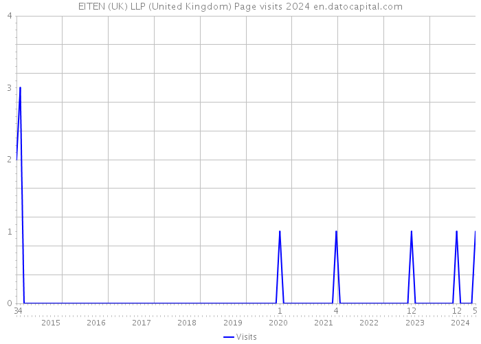EITEN (UK) LLP (United Kingdom) Page visits 2024 