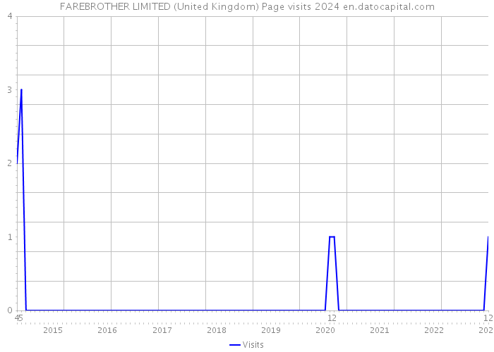 FAREBROTHER LIMITED (United Kingdom) Page visits 2024 