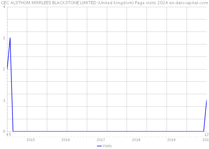 GEC ALSTHOM MIRRLEES BLACKSTONE LIMITED (United Kingdom) Page visits 2024 