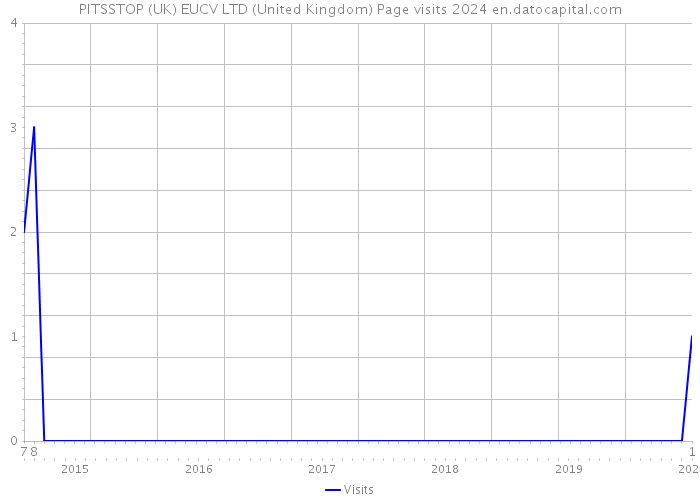 PITSSTOP (UK) EUCV LTD (United Kingdom) Page visits 2024 