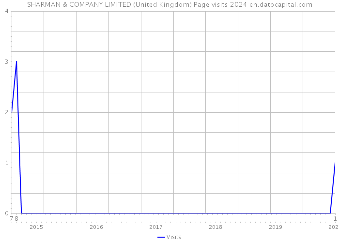 SHARMAN & COMPANY LIMITED (United Kingdom) Page visits 2024 